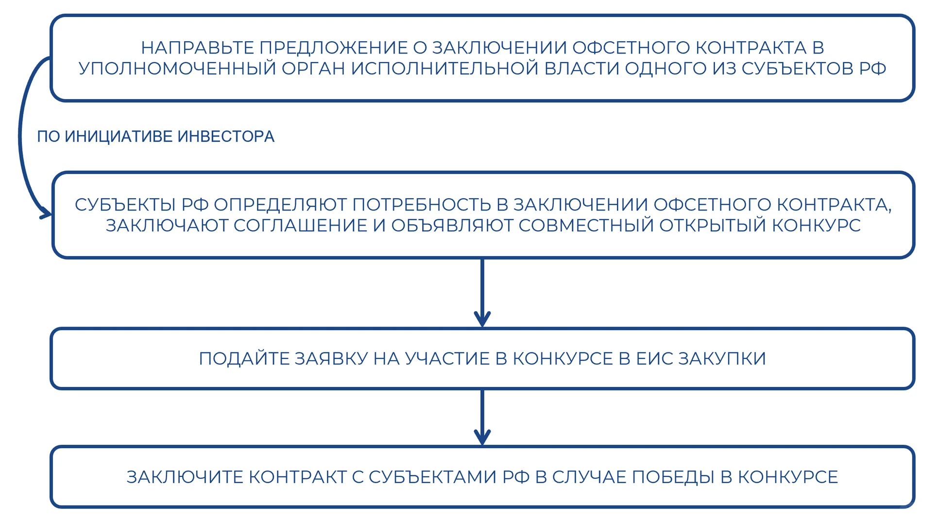 俄罗斯政府签合同买你30%产量？这不是梦！