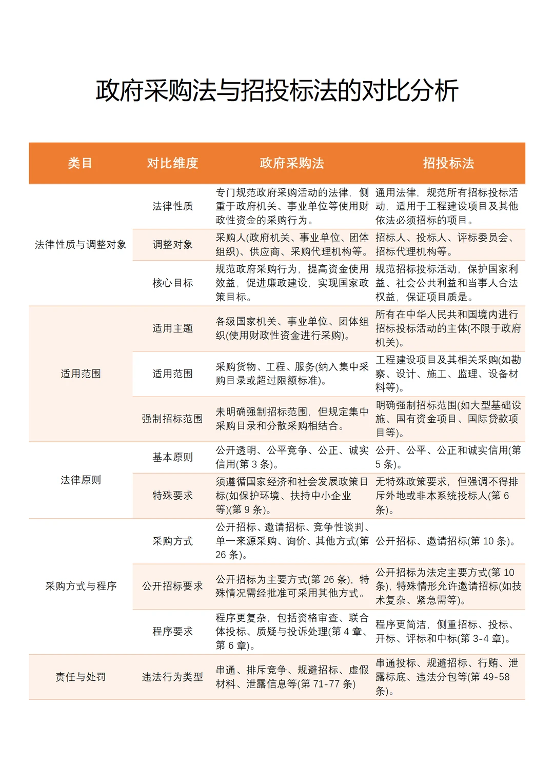 政府采购法VS招标投标法，一图读懂⛽