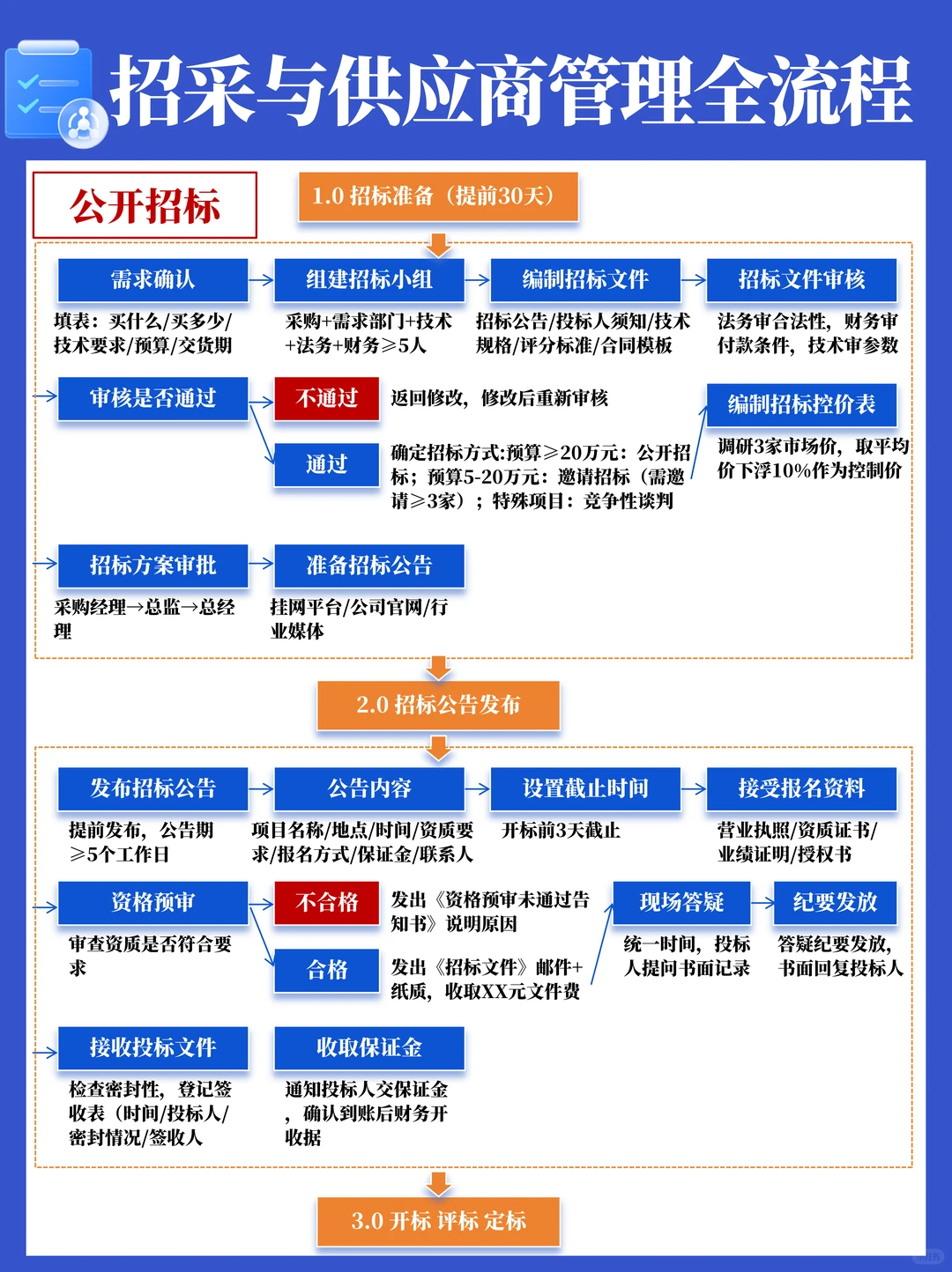 招标采购与供应商管理全流程SOP