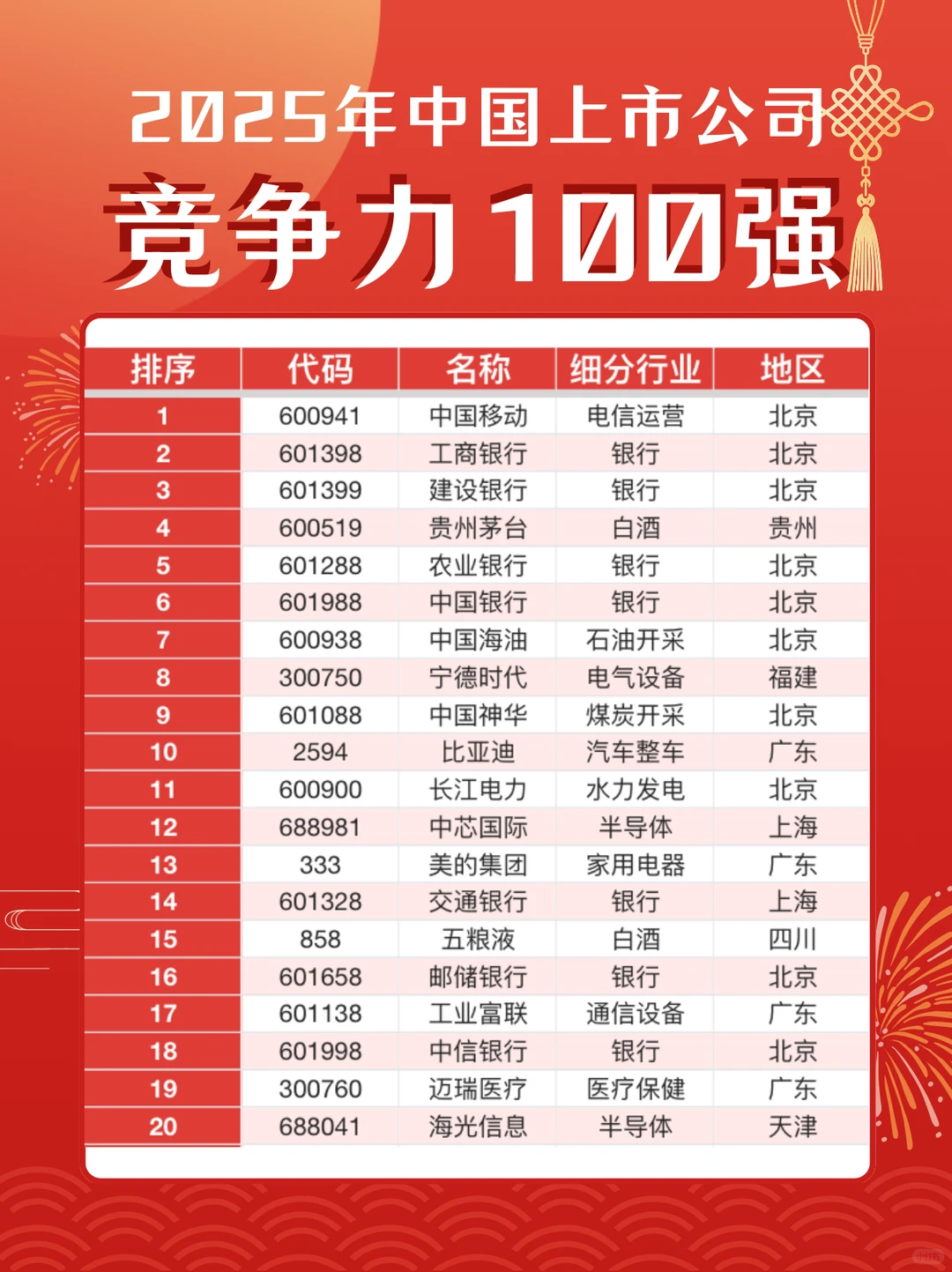 2025中国上市公司竞争力100强?