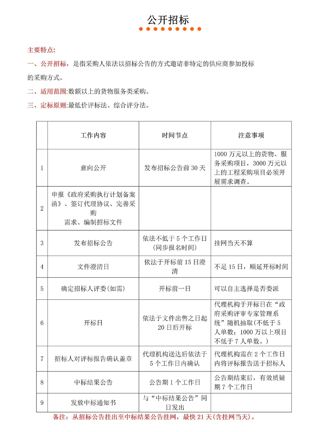7种政府采购方式全套流程图?超详细！