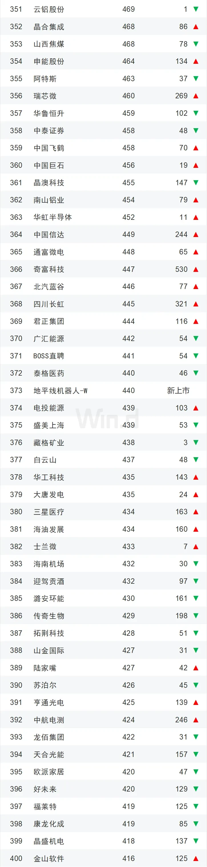 2024年度中国上市企业市值500强