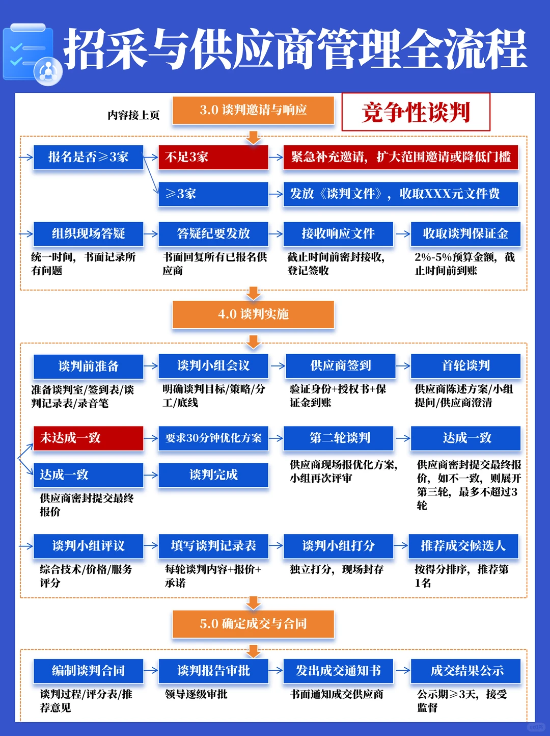 招标采购与供应商管理全流程SOP