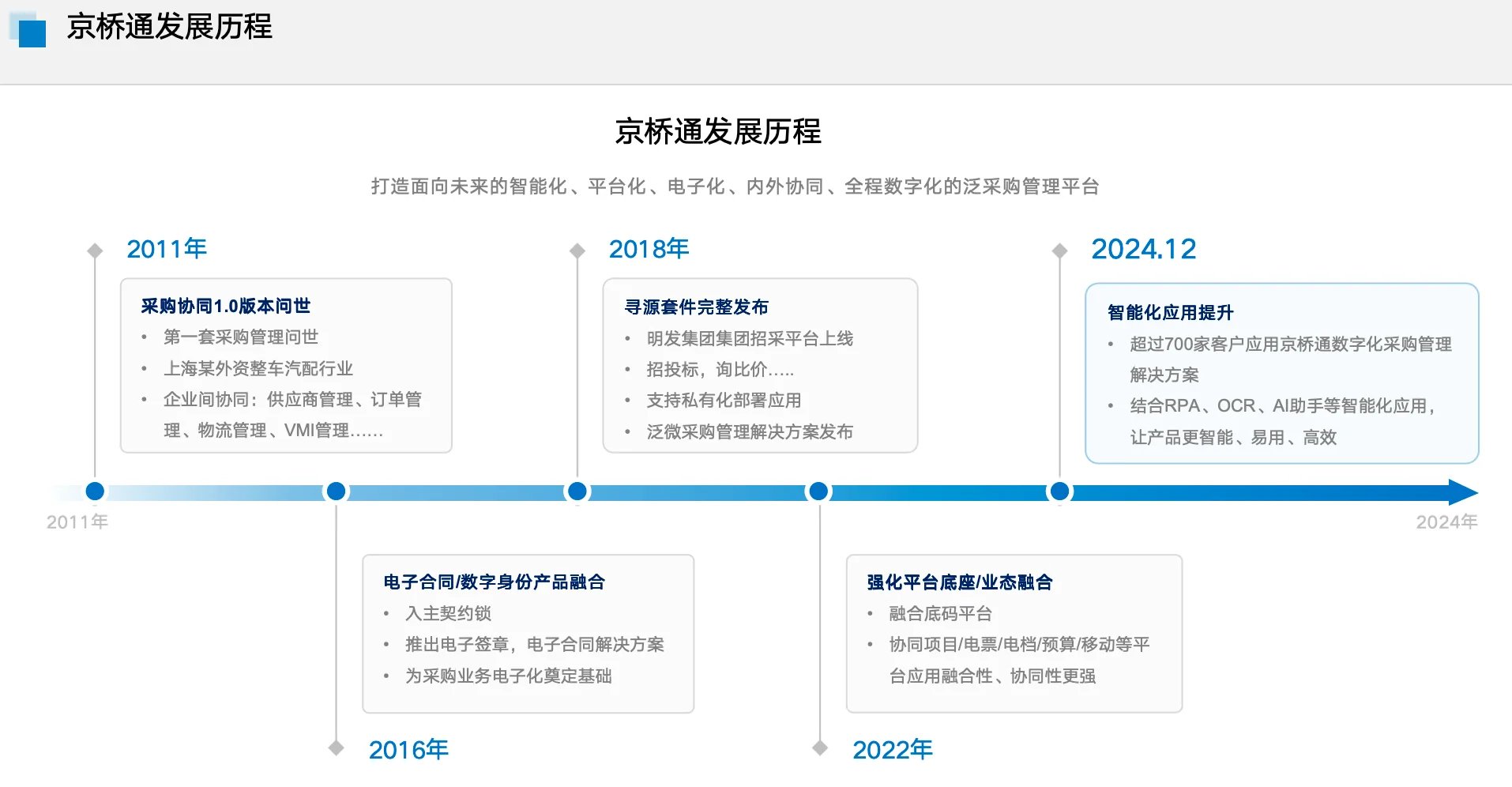 全程数字化采购管理系统