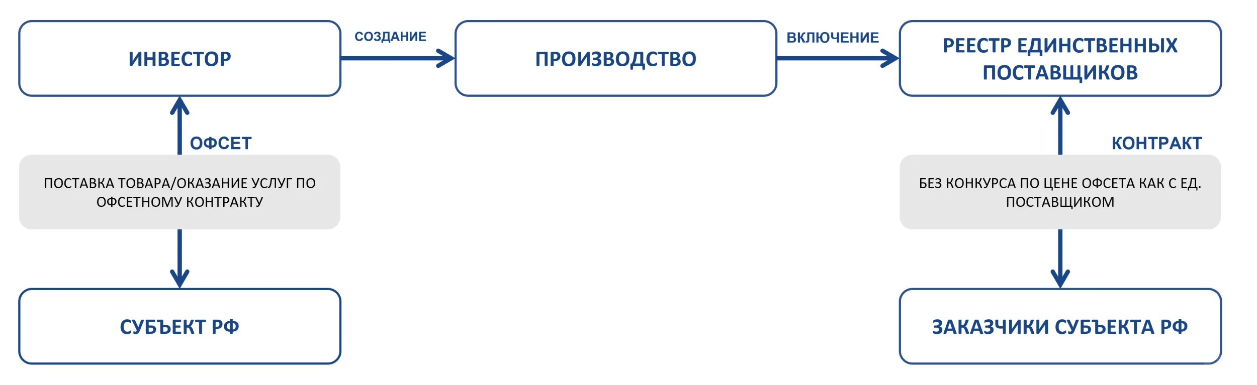 俄罗斯政府签合同买你30%产量？这不是梦！