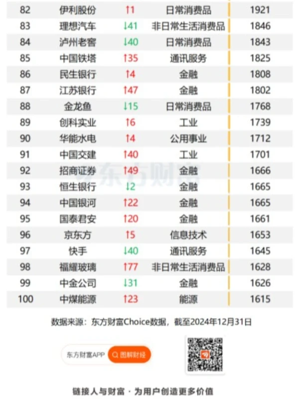 2024年中国上市公司100强