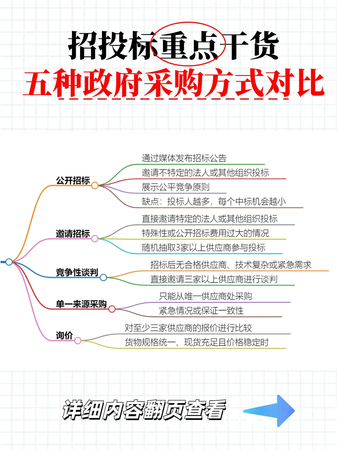 招投标干货！五种政府采购方式对比?