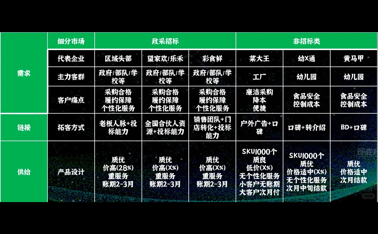 食配行业采购成本利润占比分析