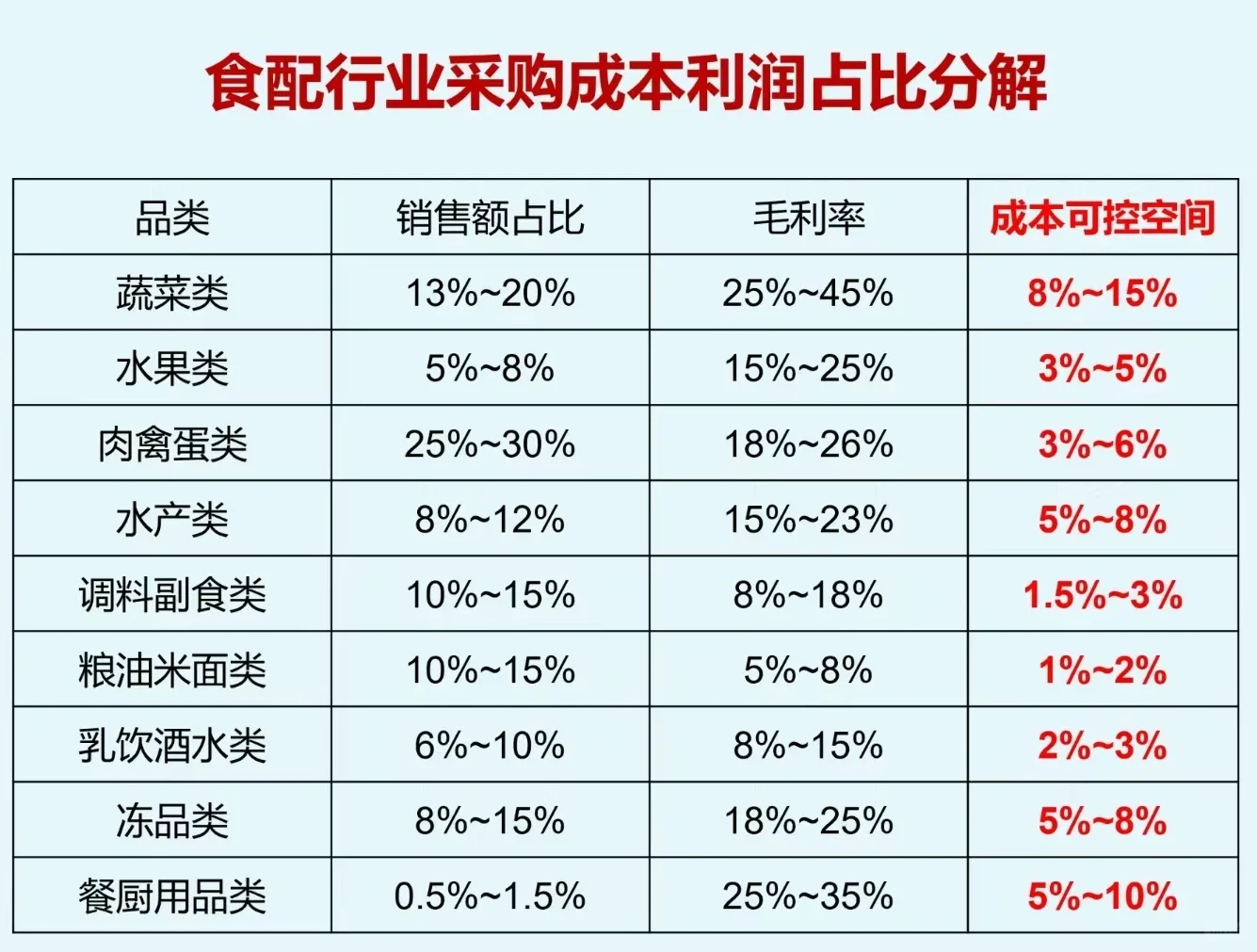 食配行业采购成本利润占比分析