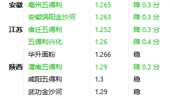 2025年12月20日小麦价格涨跌表