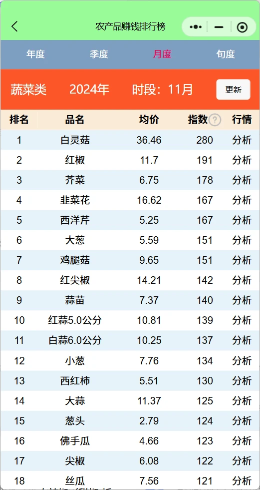 近4年11月蔬菜赚钱排行榜，菜农种植参考