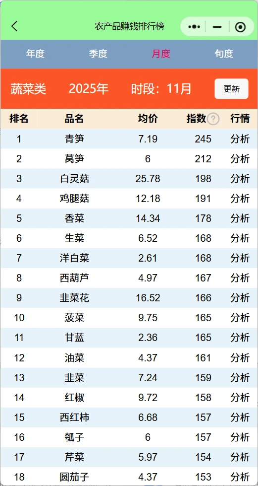 近4年11月蔬菜赚钱排行榜，菜农种植参考
