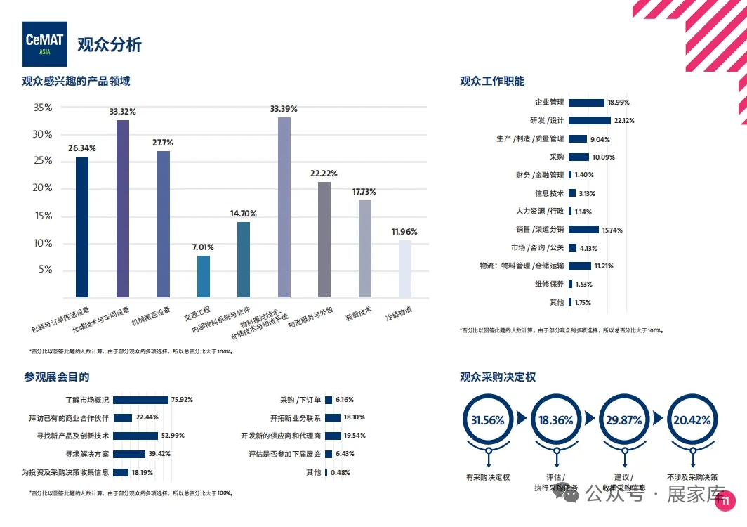 2025亚洲物流展后报告|2026已启动报名!!