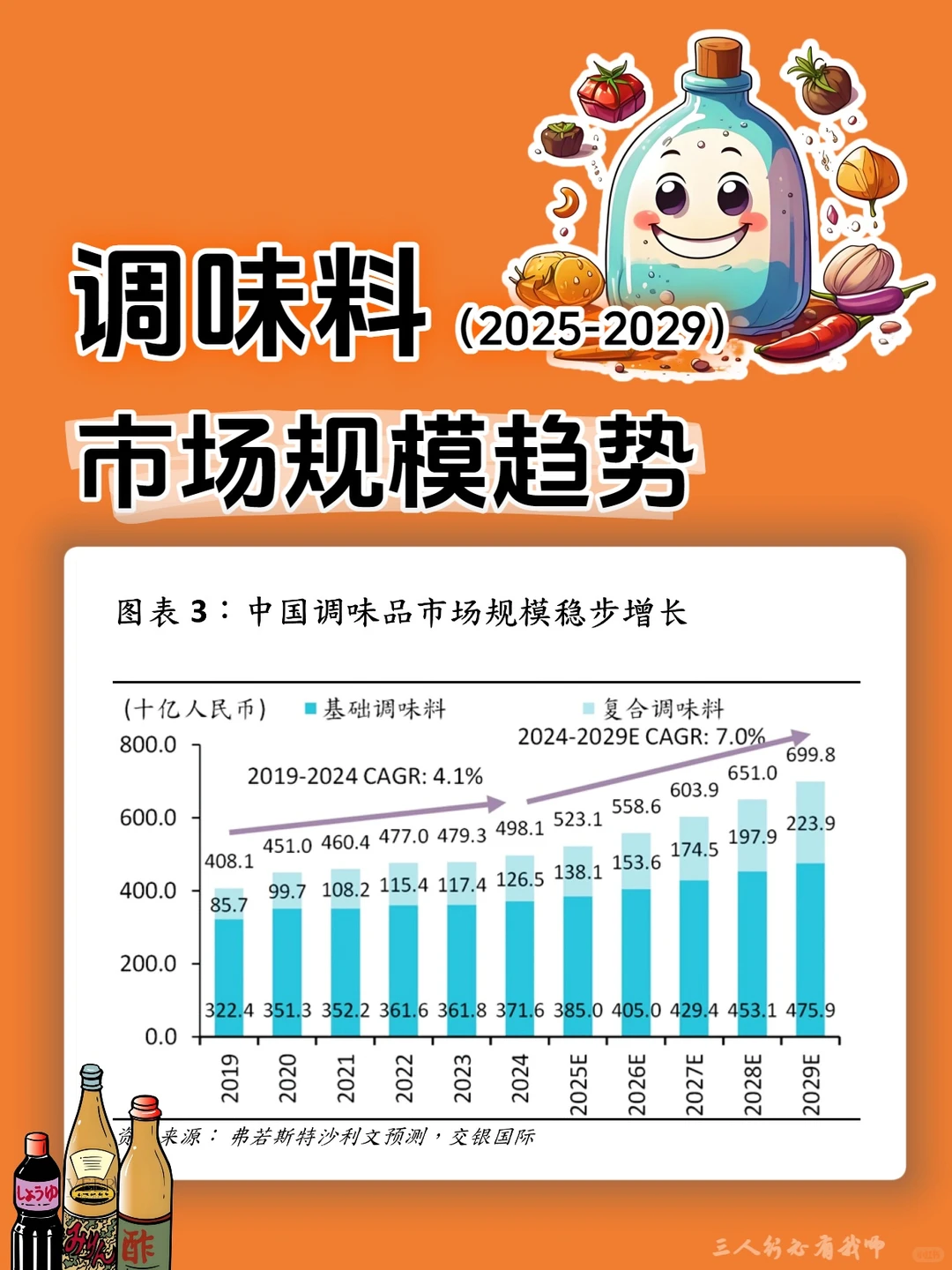 中国调味料市场趋势(2025-2029)