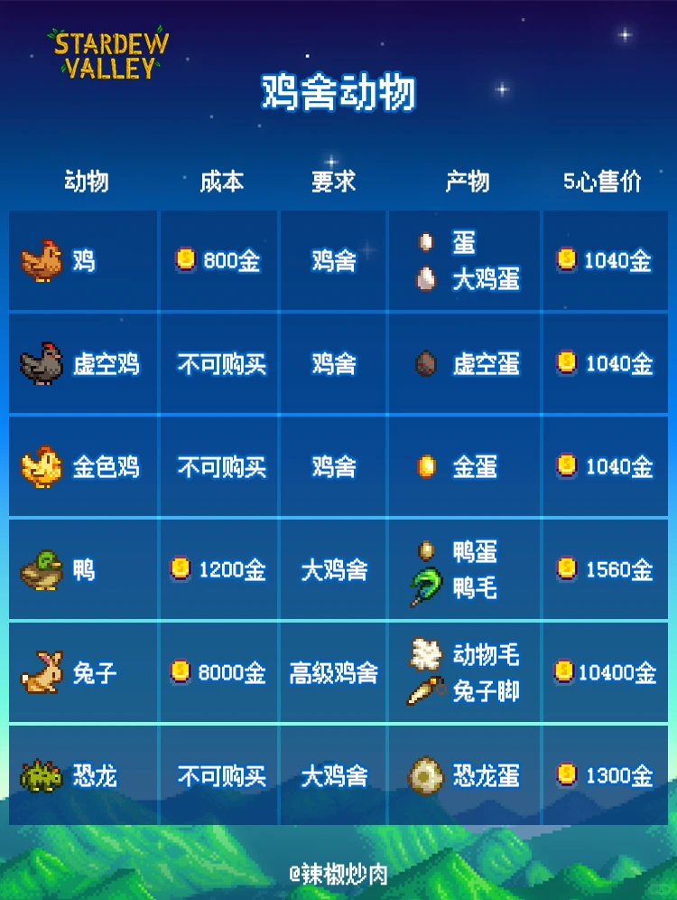 ?星露谷攻略｜如何让动物高产！