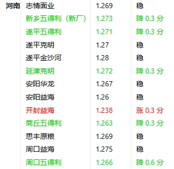 2025年12月20日小麦价格涨跌表