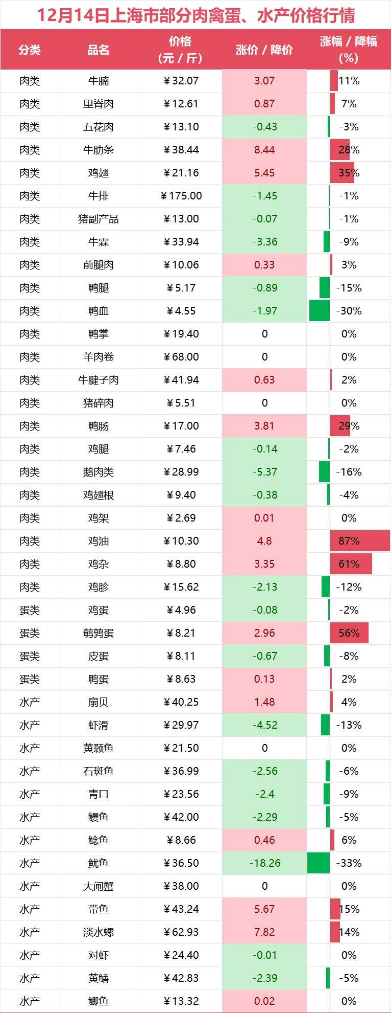 上海市12月15日肉禽蛋、水产类价格趋势