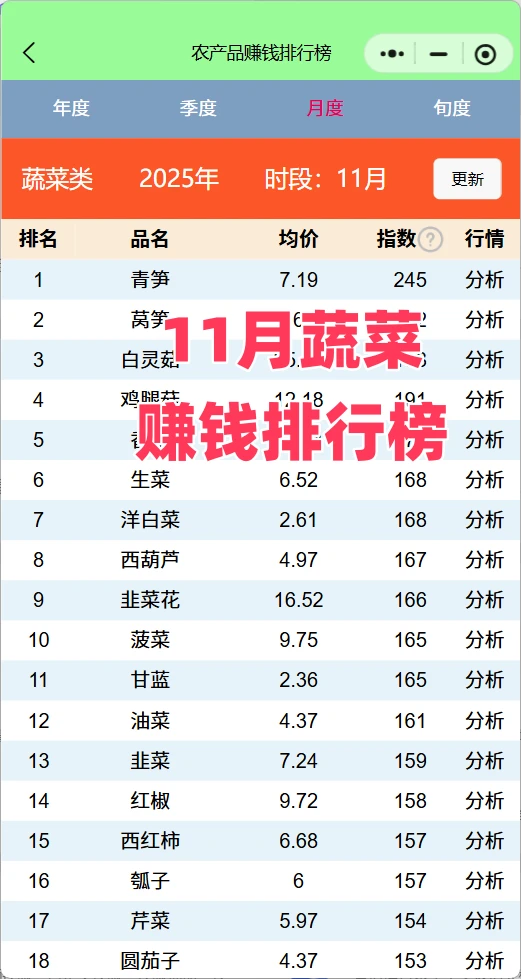 近4年11月蔬菜赚钱排行榜，菜农种植参考