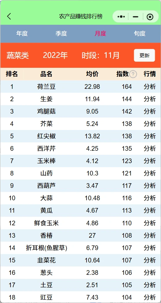近4年11月蔬菜赚钱排行榜，菜农种植参考