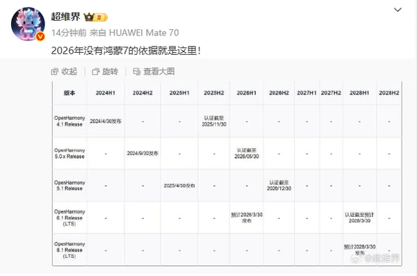 ✨ 大爆料！华为鸿蒙7.0可能没了？?