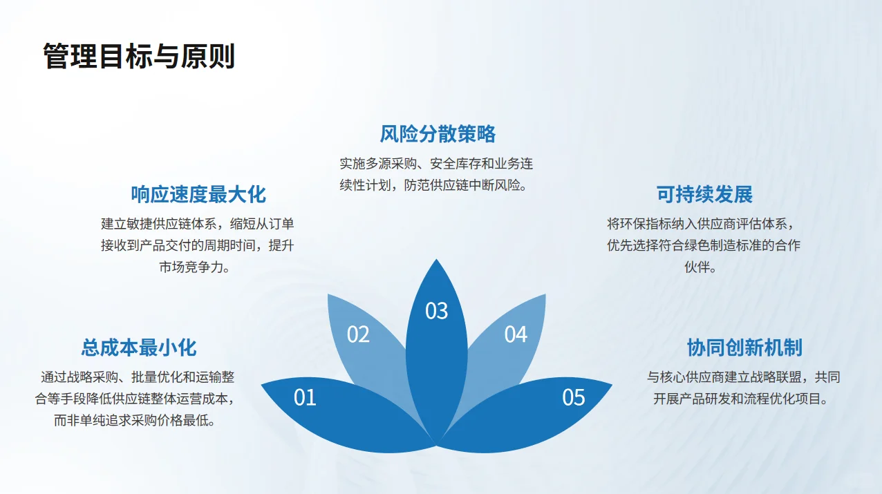 采购管理在供应链管理中的角色