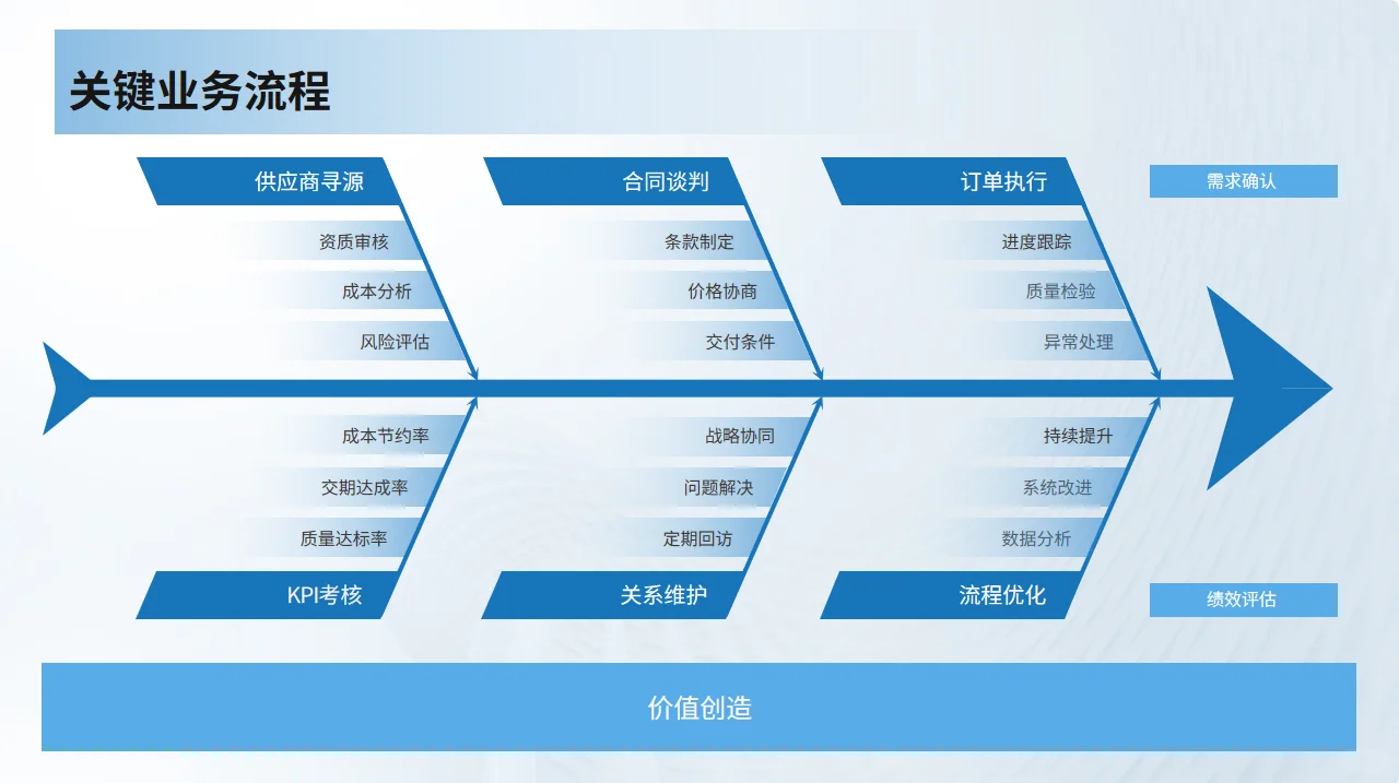 采购管理在供应链管理中的角色