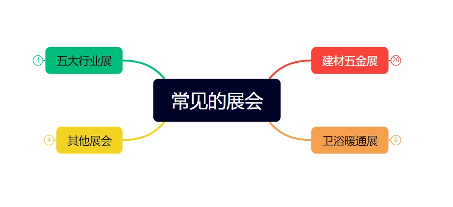 展会到底干嘛的?有哪些?