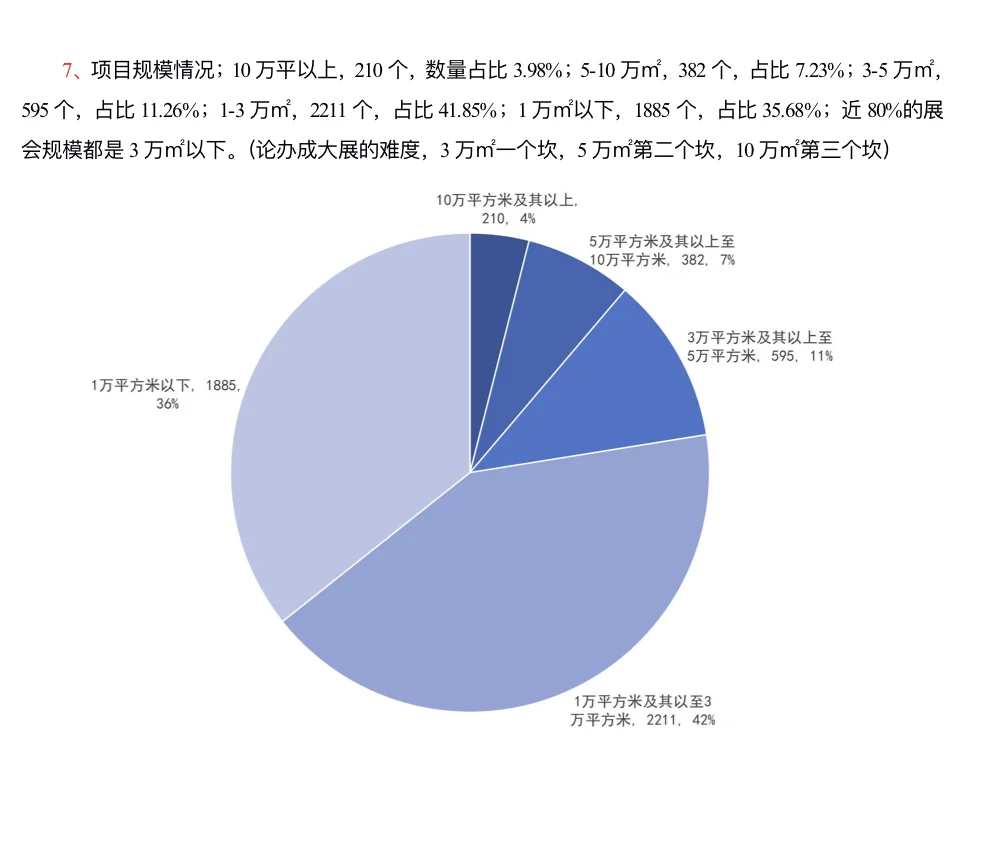 会展规模统计情况