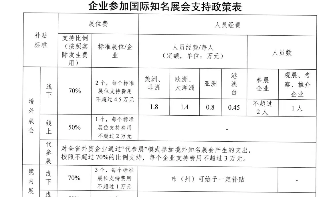 企业参加境外展会补贴到账