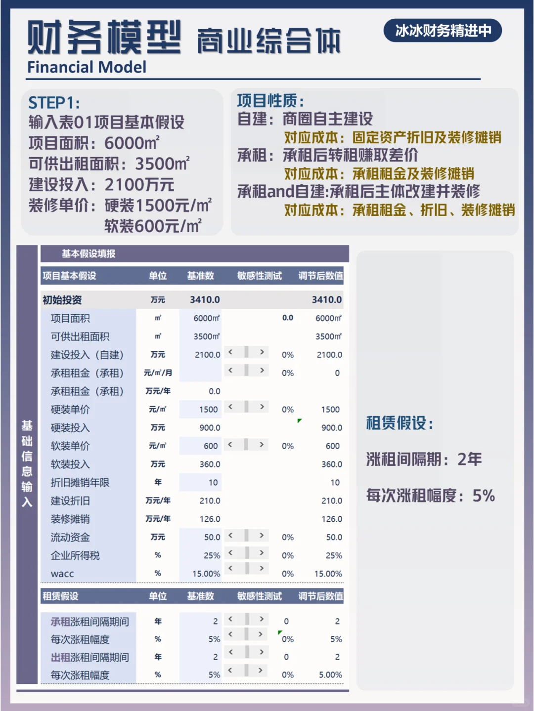 财务模型|商业综合体|商铺出租|投资决策