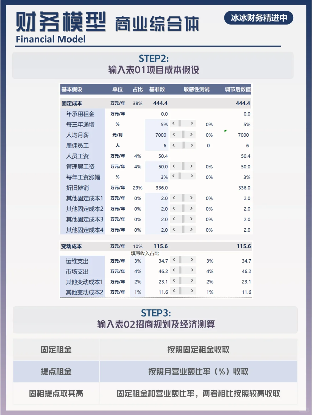 财务模型|商业综合体|商铺出租|投资决策