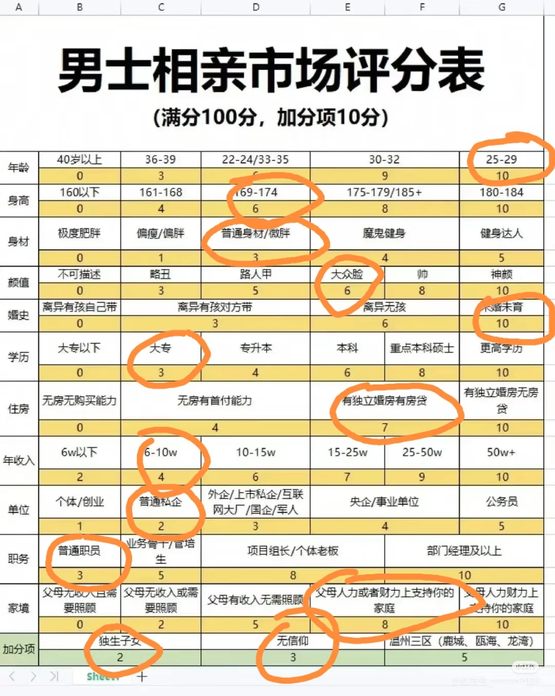 我在相亲市场上的评分