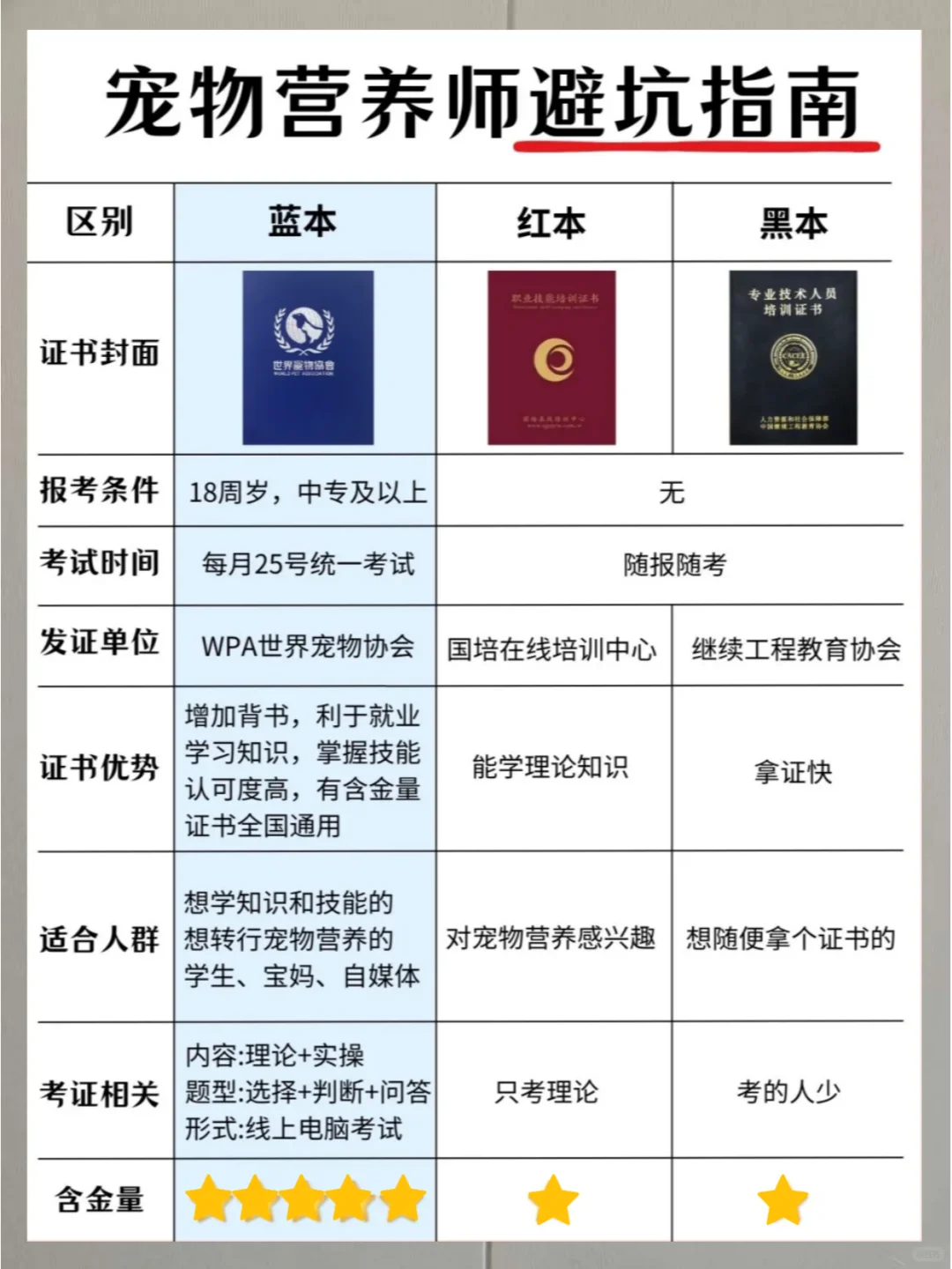 宠物营养师证书大pk！不知道怎么选的看过来