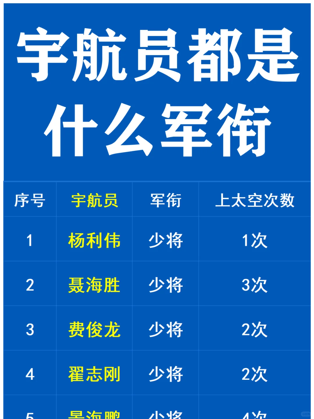 宇航员都是什么军衔