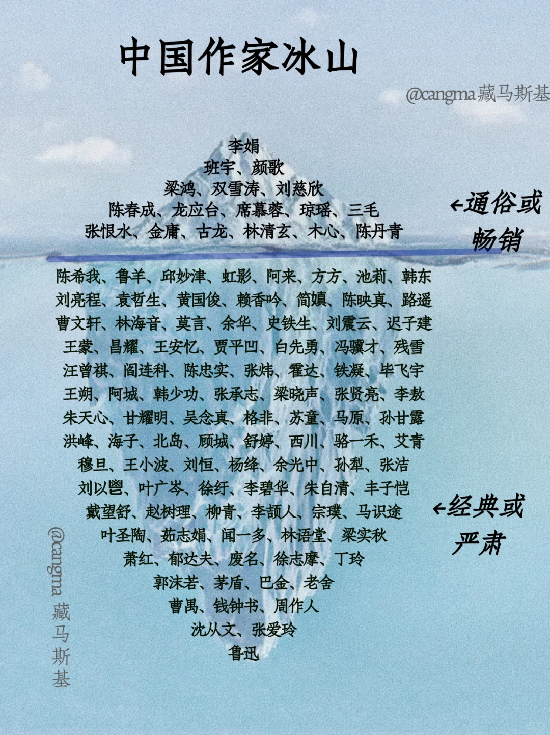 ?中国作家冰山图：底下几个够我看一辈子