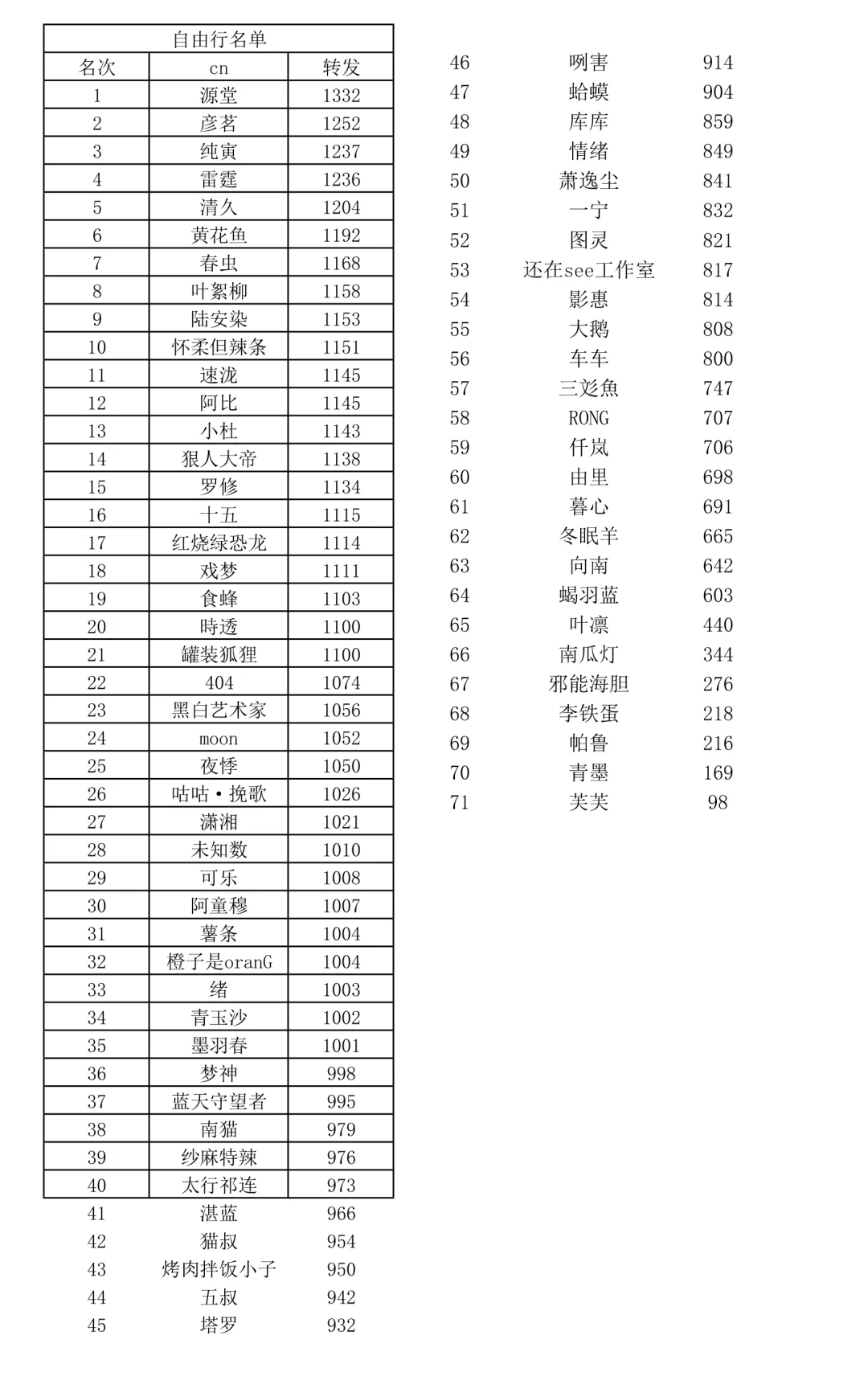 ssca逆天自由行转发数量