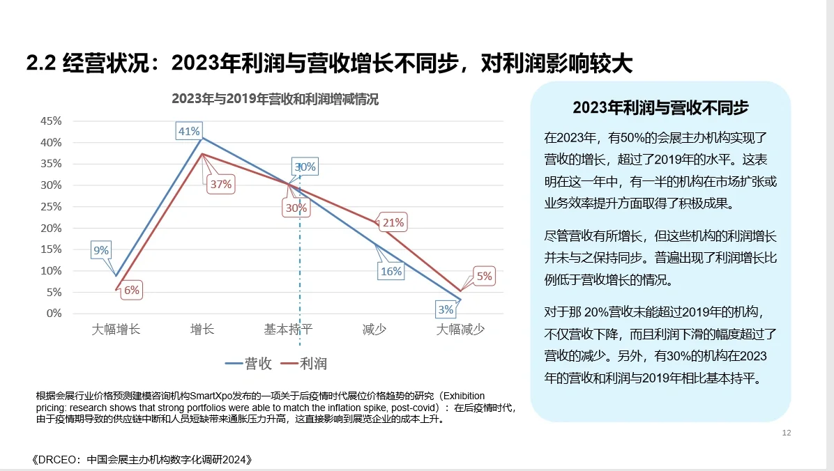 免费分享‖中国会展主办机构数字化调研报告