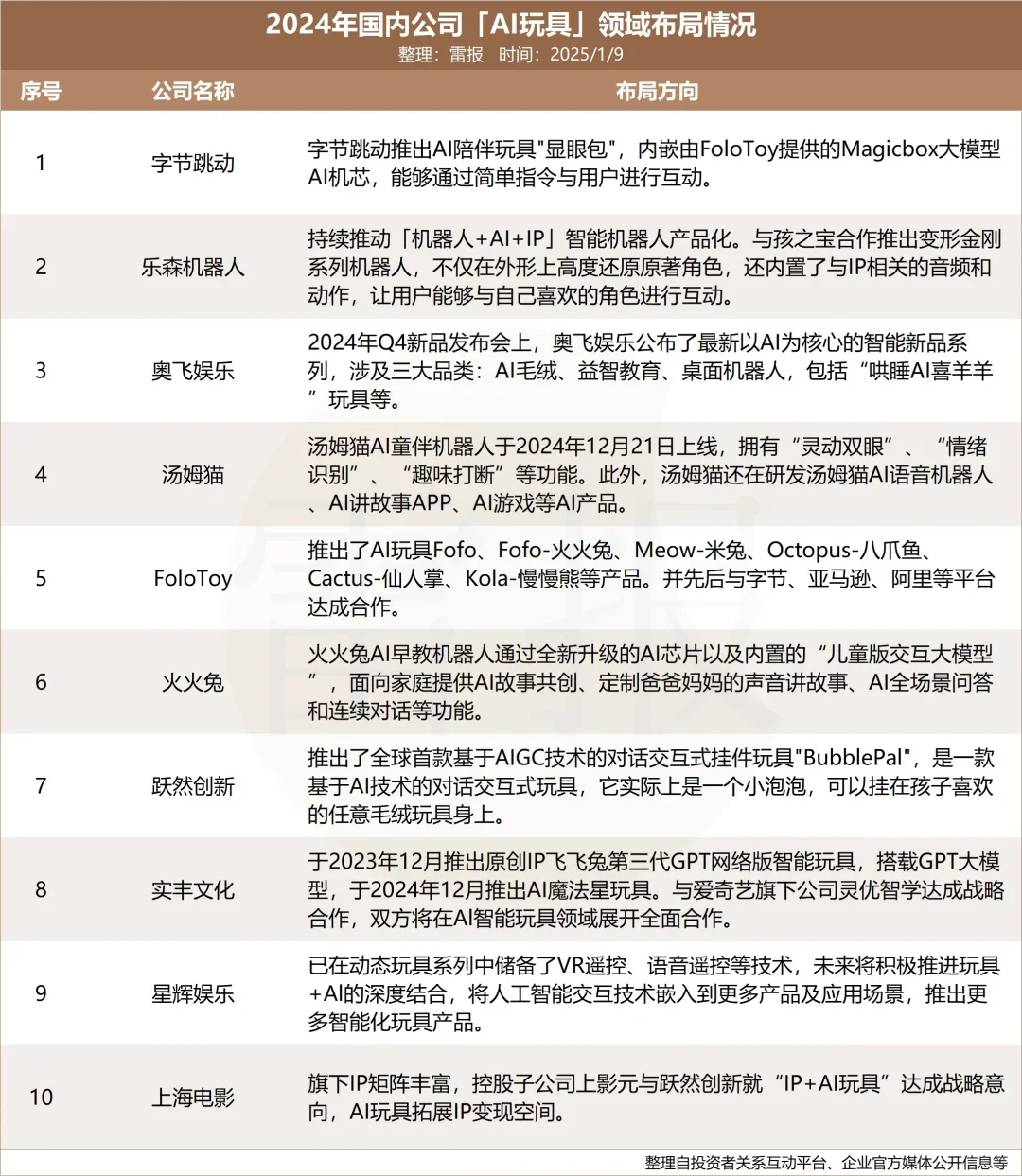 AI玩具成新风口，主攻女性消费者?