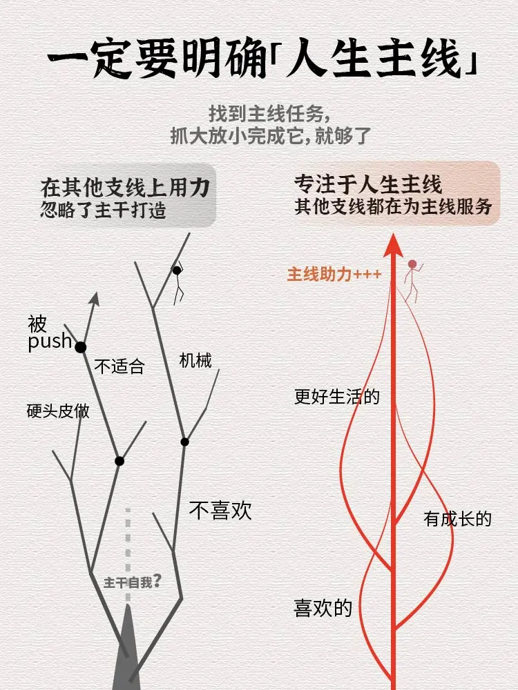 一定要确定自己的“人生主线”啊！