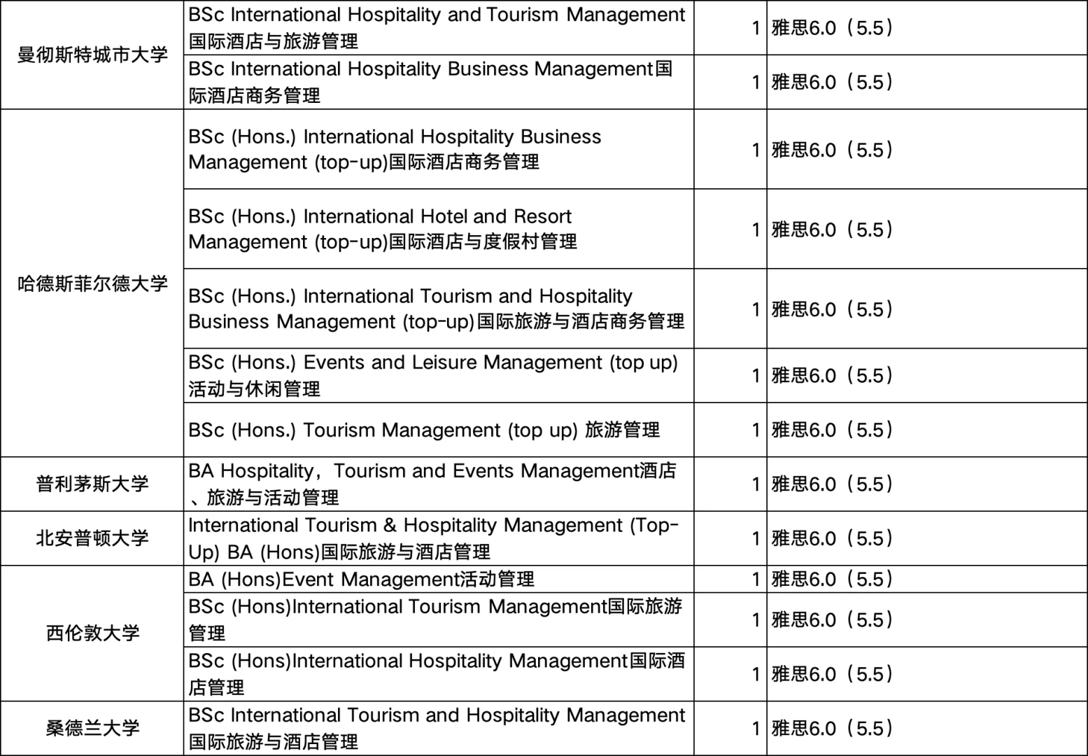 英国酒店、旅游、会展类一年制topup推荐