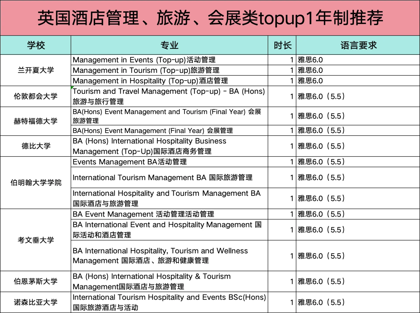 英国酒店、旅游、会展类一年制topup推荐