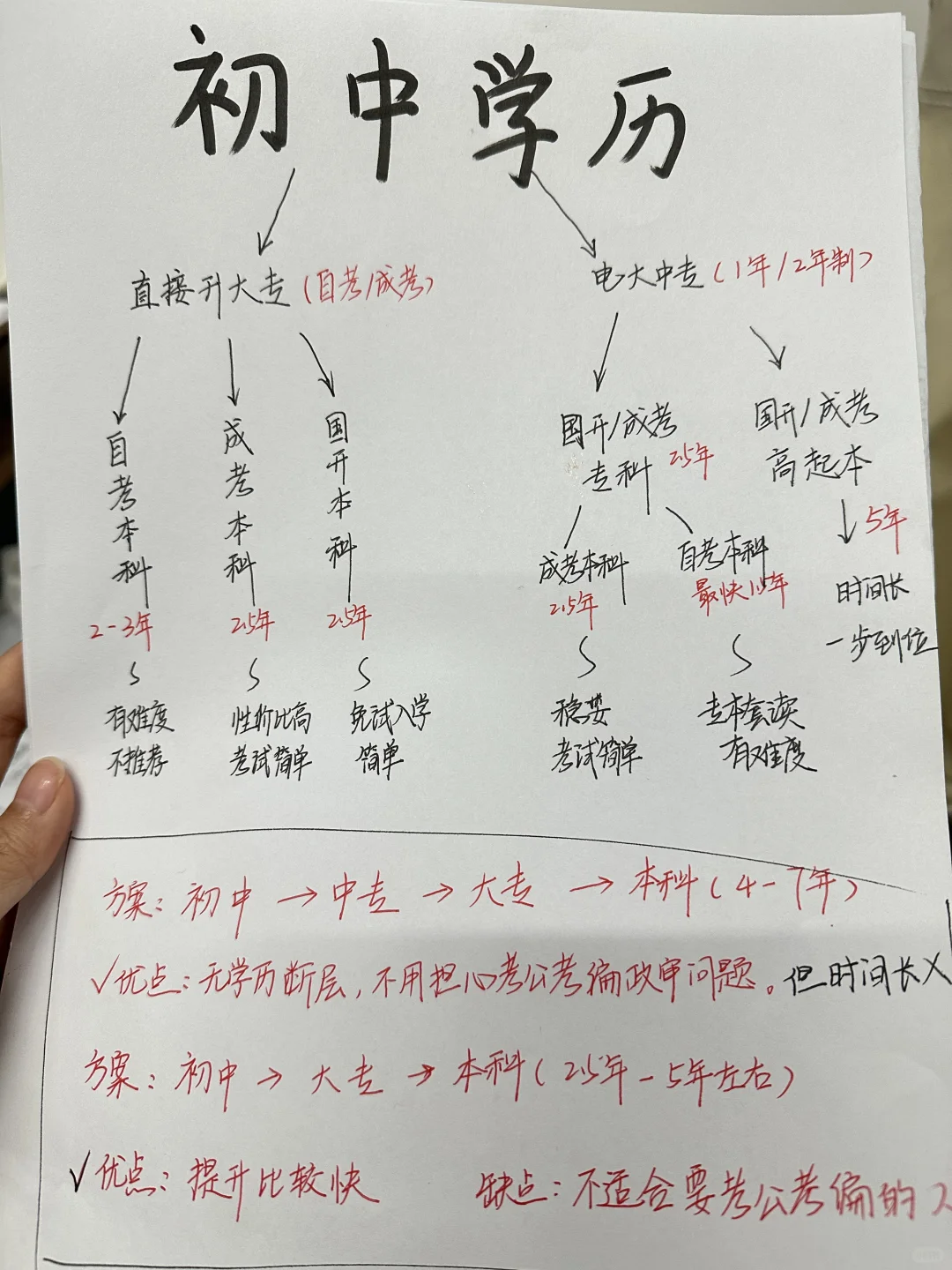 初中毕业，基础不好，怎么提升学历？