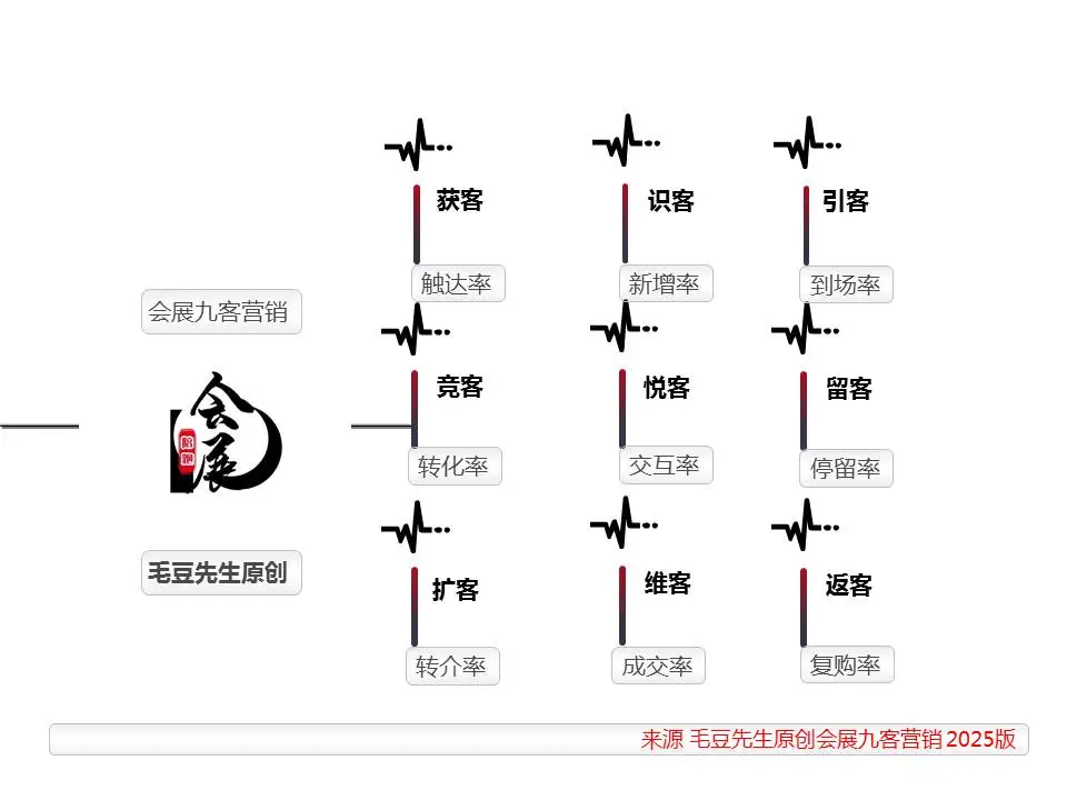 会展九客营销毛豆先生