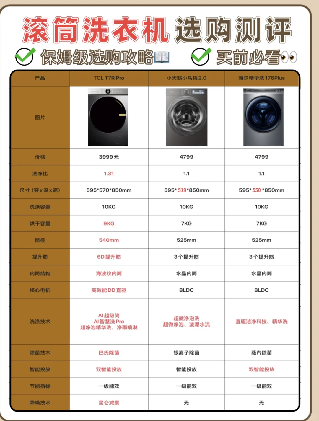 洗衣机到底选一筒还是三筒❓❗❗