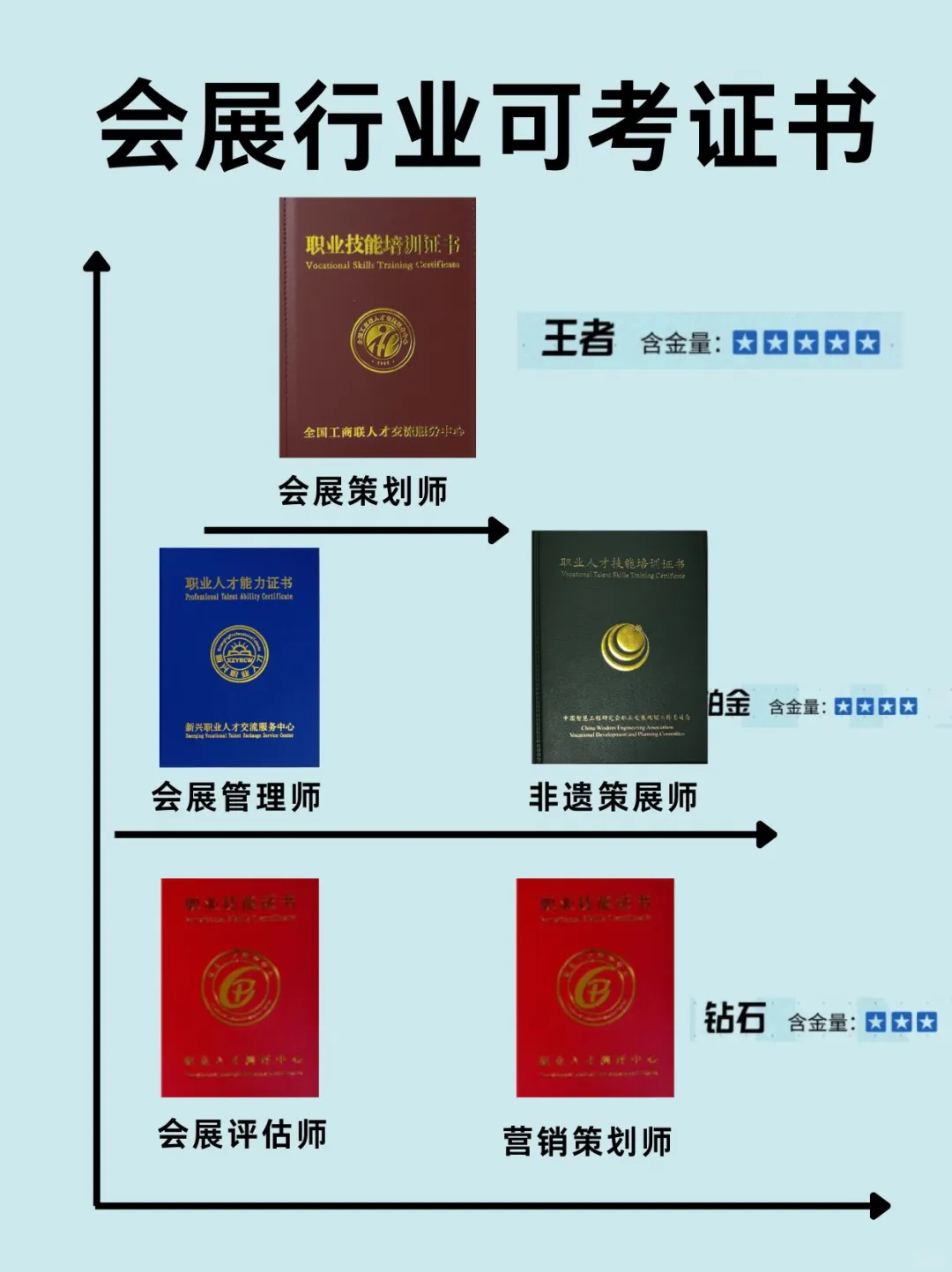 会展人可考证书排行榜❗就业需要