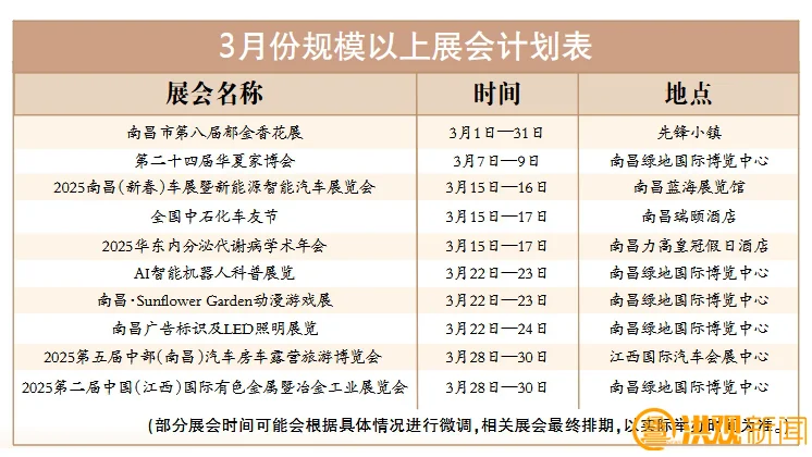 南昌3月计划举办10场规模以上展会
