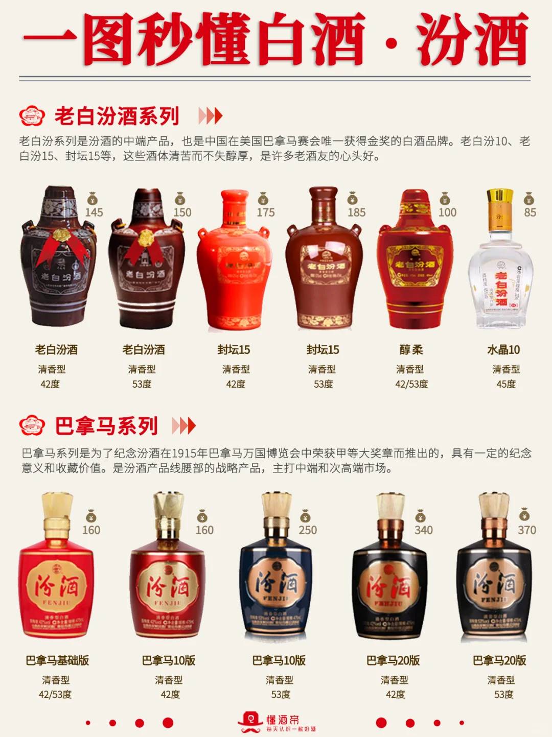 一图秒懂?汾酒?超全科普✅️收藏‼️
