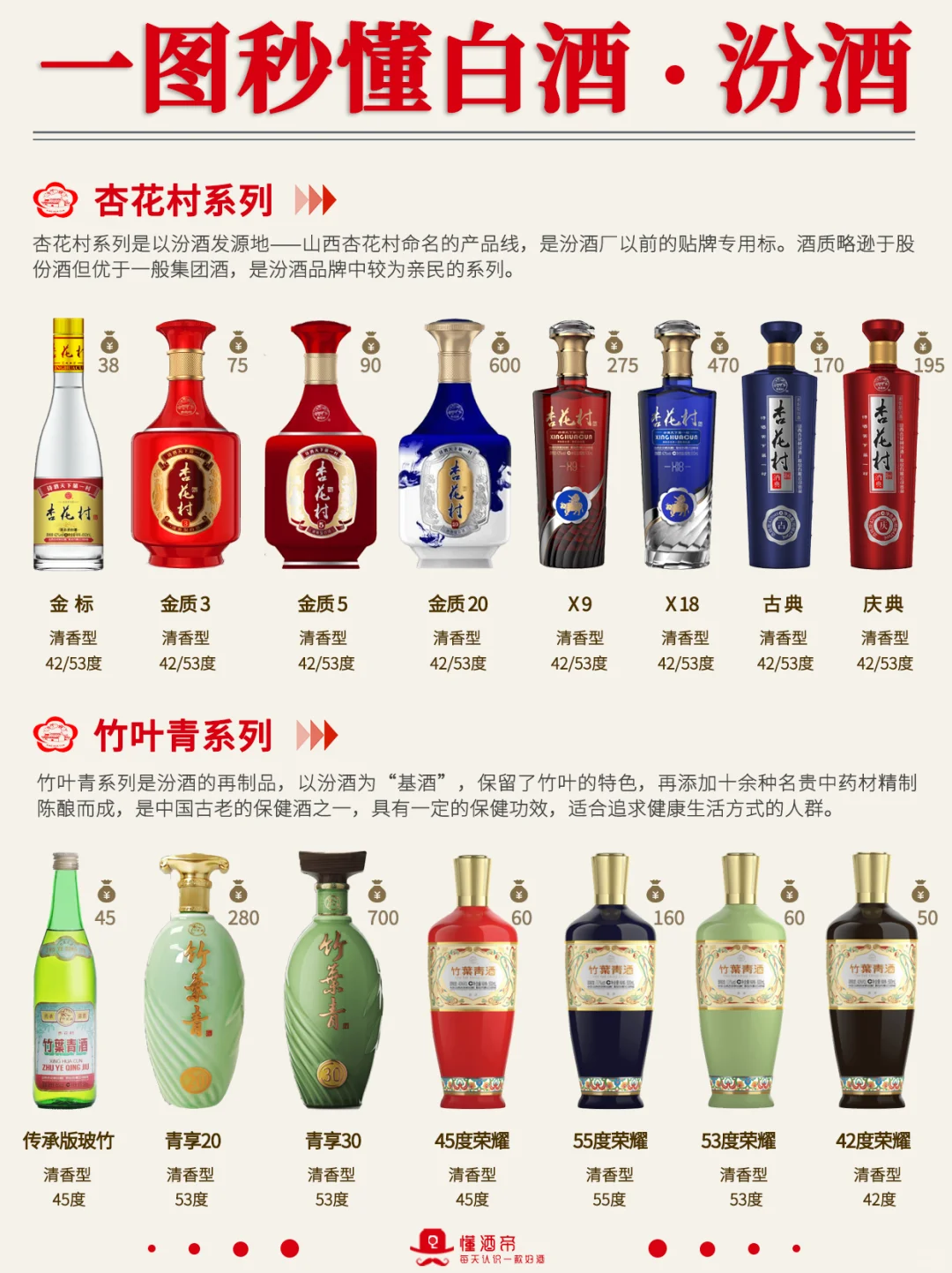 一图秒懂?汾酒?超全科普✅️收藏‼️