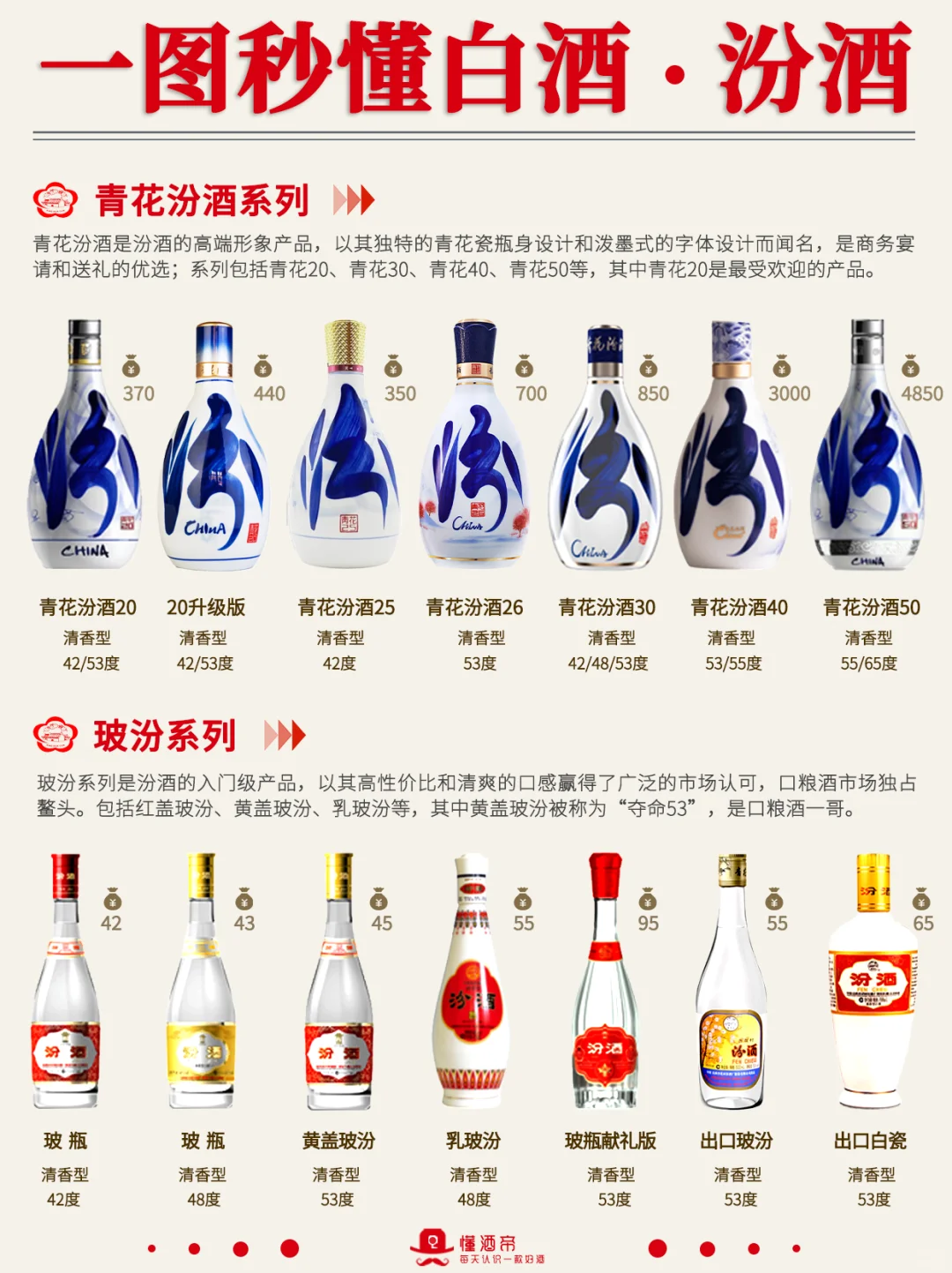 一图秒懂?汾酒?超全科普✅️收藏‼️