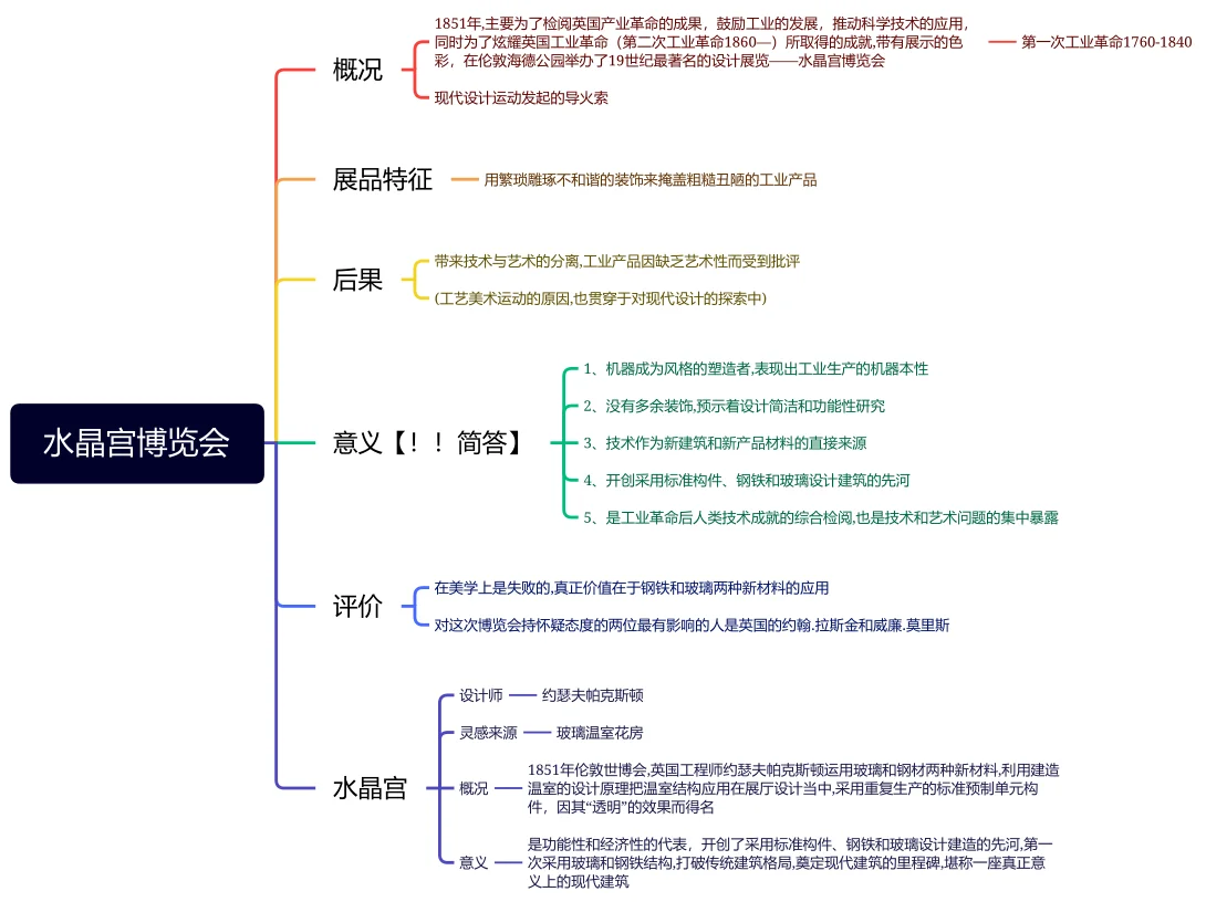 设计理论必看?水晶宫+水晶宫博览会知识点
